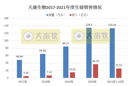 天康生物：10月生猪销量环比下降27%，销售均价环比上涨5.3%，规划2023年生猪养殖500万头