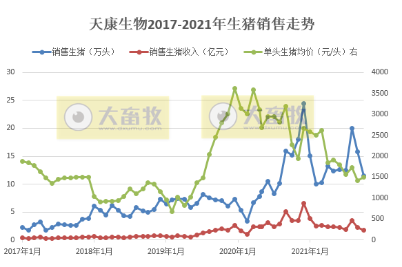 天康生物：10月生猪销量环比下降27%，销售均价环比上涨5.3%，规划2023年生猪养殖500万头
