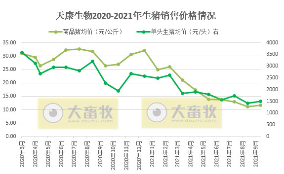 天康生物：10月生猪销量环比下降27%，销售均价环比上涨5.3%，规划2023年生猪养殖500万头