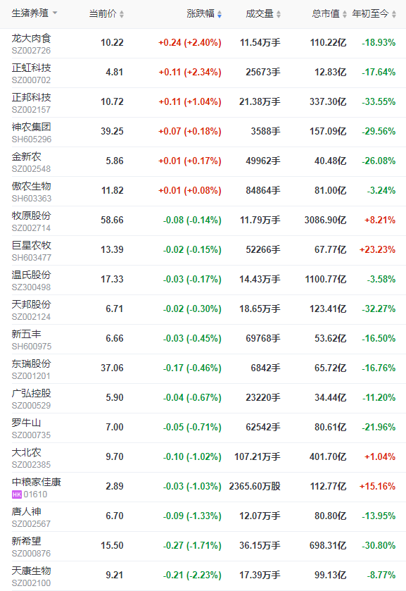 2021.11.17-今日猪价部分省份下调,仔猪价格连涨4周豆粕连跌5周,猪饲料产量已超亿吨同增50%,上市猪企的成本PK