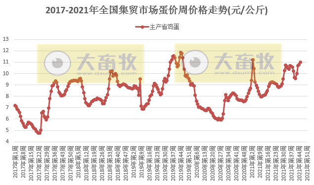 农业农村部发布2021年11月第2周畜牧业产品和饲料集贸市场价格情况——生猪家禽牛羊玉米大多数上涨，肉鸡苗豆粕下跌