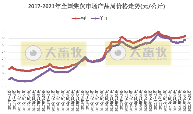 农业农村部发布2021年11月第2周畜牧业产品和饲料集贸市场价格情况——生猪家禽牛羊玉米大多数上涨，肉鸡苗豆粕下跌