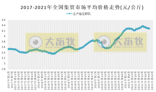 农业农村部发布2021年11月第2周畜牧业产品和饲料集贸市场价格情况——生猪家禽牛羊玉米大多数上涨，肉鸡苗豆粕下跌