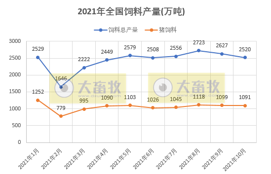 2021.11.17-今日猪价部分省份下调,仔猪价格连涨4周豆粕连跌5周,猪饲料产量已超亿吨同增50%,上市猪企的成本PK