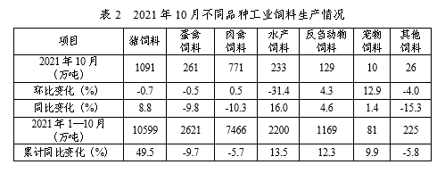 2021年10月份全国饲料生产形势