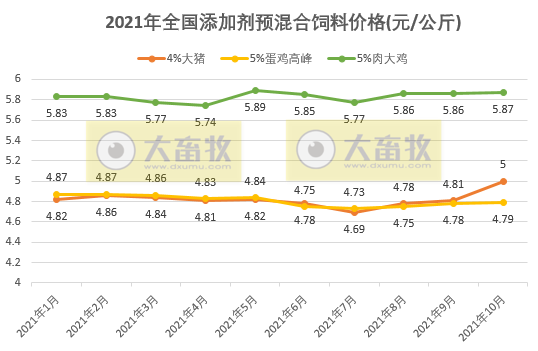 2021年10月份全国饲料生产形势