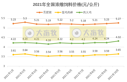 2021年10月份全国饲料生产形势