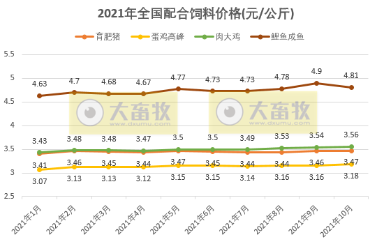 2021年10月份全国饲料生产形势