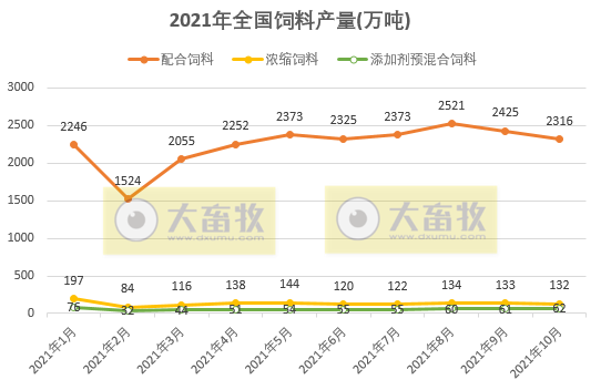 2021年10月份全国饲料生产形势