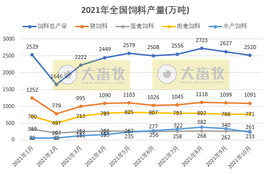 2021年10月份全国饲料生产形势