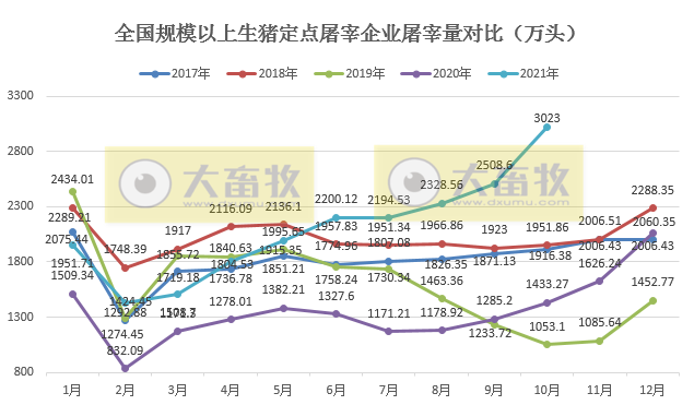 2021.11.18-今日猪价多数省下跌，10月生猪屠宰量超3000万头创历史新高，能繁母猪存栏量略降但仍高于正常保有量6%；温氏种猪生产模式是怎样的？