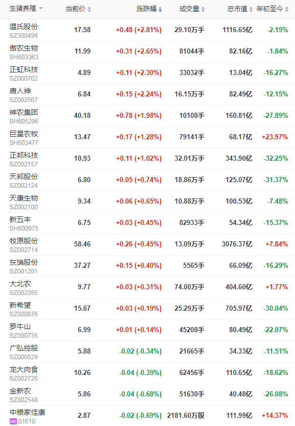 2021.11.18-今日猪价多数省下跌，10月生猪屠宰量超3000万头创历史新高，能繁母猪存栏量略降但仍高于正常保有量6%；温氏种猪生产模式是怎样的？