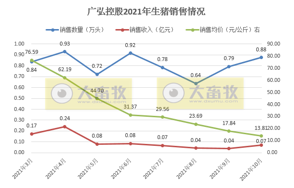广弘控股：猪价持续下跌7个月，10月猪苗销量环比下降31%，肉猪销量快速增长，psy在26左右