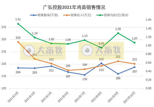 广弘控股：10月鸡苗销售207万羽环比增长15%，均价环降17%同涨16%
