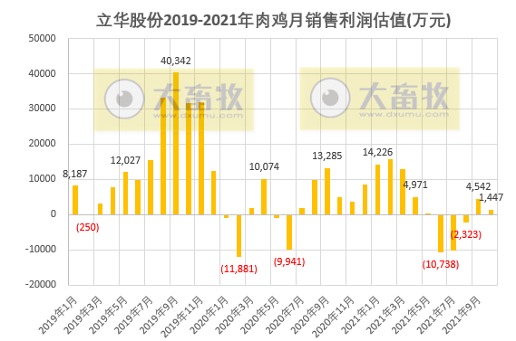立华股份：10月肉鸡销售数量、收入和价格环比均下降，仍有盈利，前10个月肉鸡销量超3亿只