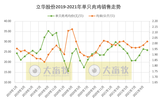 立华股份：10月肉鸡销售数量、收入和价格环比均下降，仍有盈利，前10个月肉鸡销量超3亿只