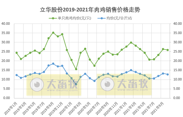 立华股份：10月肉鸡销售数量、收入和价格环比均下降，仍有盈利，前10个月肉鸡销量超3亿只