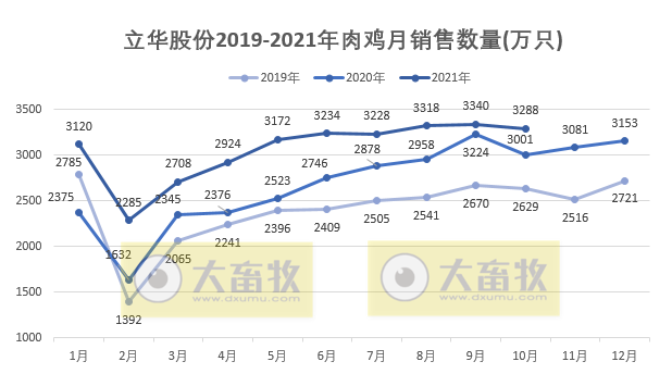 立华股份：10月肉鸡销售数量、收入和价格环比均下降，仍有盈利，前10个月肉鸡销量超3亿只