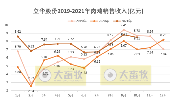 立华股份：10月肉鸡销售数量、收入和价格环比均下降，仍有盈利，前10个月肉鸡销量超3亿只
