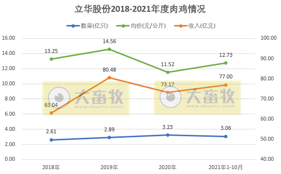 立华股份：10月肉鸡销售数量、收入和价格环比均下降，仍有盈利，前10个月肉鸡销量超3亿只