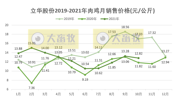 立华股份：10月肉鸡销售数量、收入和价格环比均下降，仍有盈利，前10个月肉鸡销量超3亿只