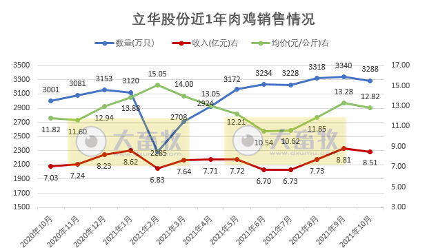 立华股份：10月肉鸡销售数量、收入和价格环比均下降，仍有盈利，前10个月肉鸡销量超3亿只