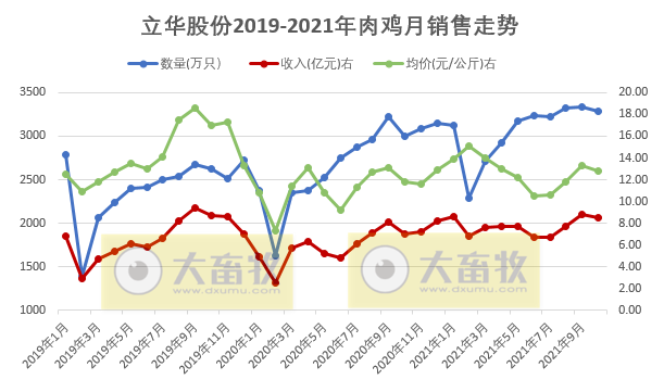 立华股份：10月肉鸡销售数量、收入和价格环比均下降，仍有盈利，前10个月肉鸡销量超3亿只