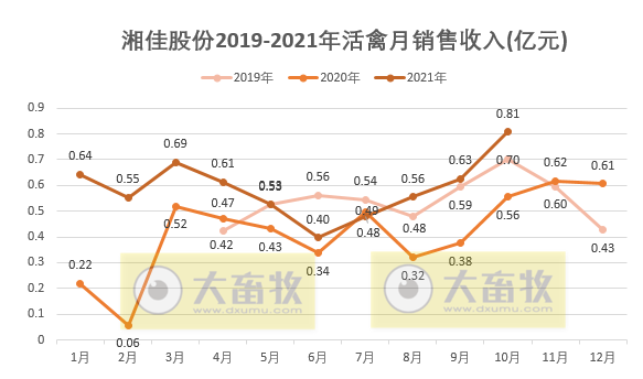 湘佳股份：10月活禽销量和收入均创历史新高，预计今年养殖产能达7500万羽