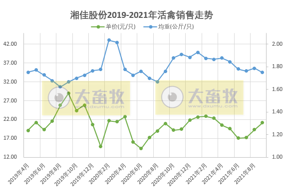 湘佳股份：10月活禽销量和收入均创历史新高，预计今年养殖产能达7500万羽