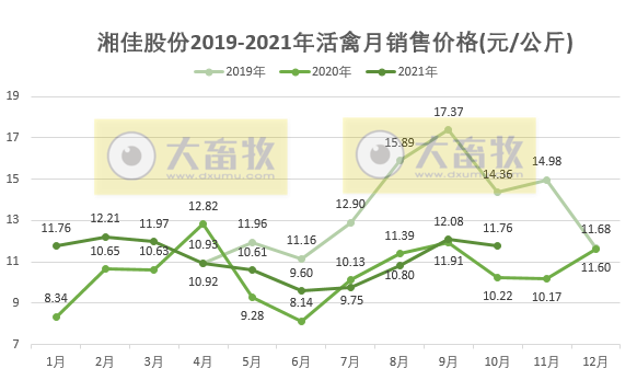 湘佳股份：10月活禽销量和收入均创历史新高，预计今年养殖产能达7500万羽