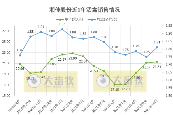 湘佳股份：10月活禽销量和收入均创历史新高，预计今年养殖产能达7500万羽