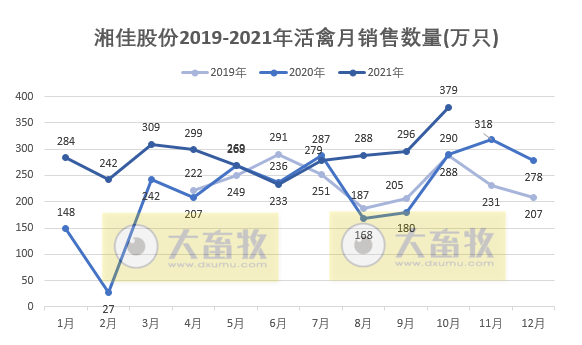 湘佳股份：10月活禽销量和收入均创历史新高，预计今年养殖产能达7500万羽