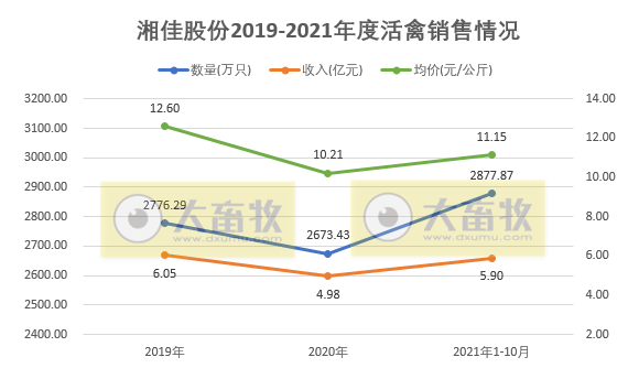 湘佳股份：10月活禽销量和收入均创历史新高，预计今年养殖产能达7500万羽