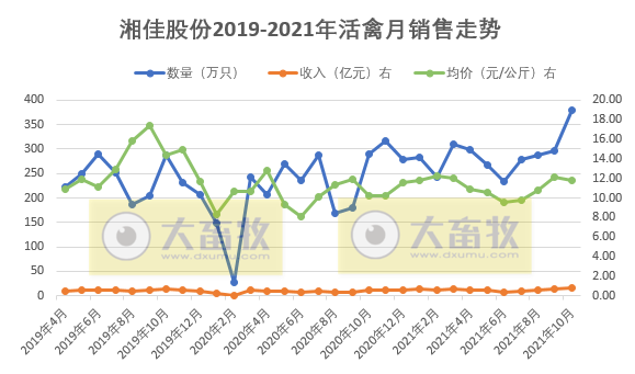 湘佳股份：10月活禽销量和收入均创历史新高，预计今年养殖产能达7500万羽