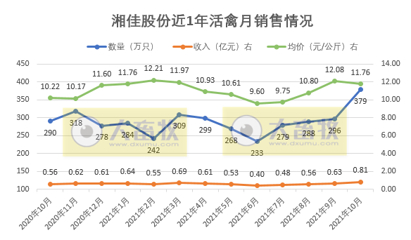湘佳股份：10月活禽销量和收入均创历史新高，预计今年养殖产能达7500万羽