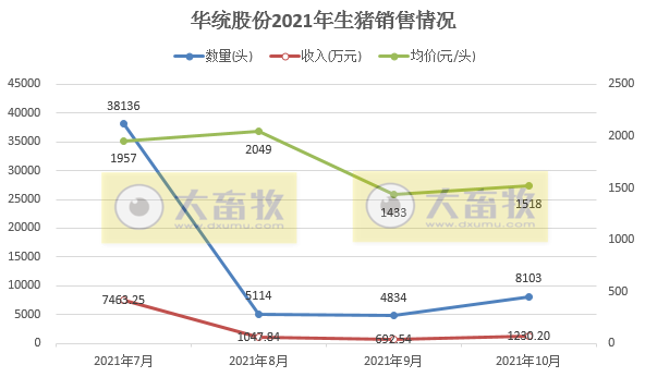 2021.11.19-今日猪价继续下跌，明年4-5月生猪出栏将达到高峰，猪价或将跌至新低谷；正邦得到中行100亿授信助力养猪业；祝贺畜牧业两位专家当选中国工程院院士！
