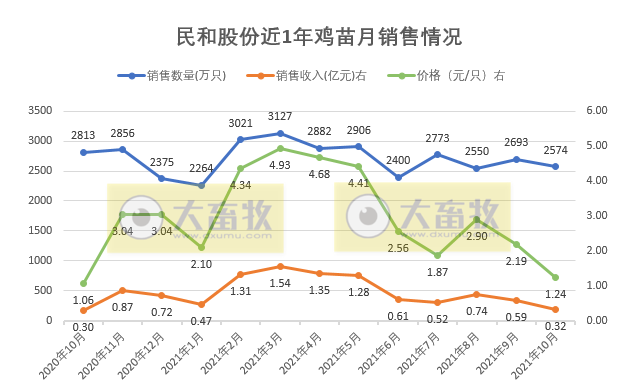 民和股份：10月鸡苗价格环比下跌43%，致收入下跌46%，但整体来看仍好于去年