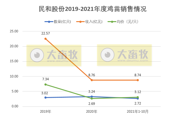 民和股份：10月鸡苗价格环比下跌43%，致收入下跌46%，但整体来看仍好于去年