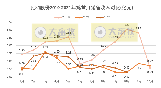 民和股份：10月鸡苗价格环比下跌43%，致收入下跌46%，但整体来看仍好于去年