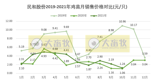 民和股份：10月鸡苗价格环比下跌43%，致收入下跌46%，但整体来看仍好于去年
