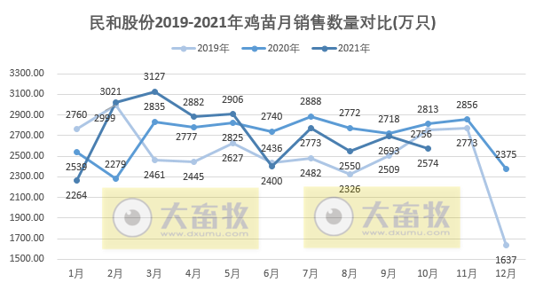 民和股份：10月鸡苗价格环比下跌43%，致收入下跌46%，但整体来看仍好于去年