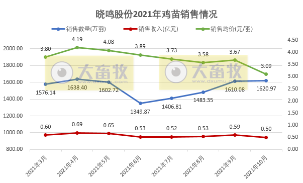 晓鸣股份：鸡苗单月销量连续增长4个月，前10个月销量接近去年全年销量