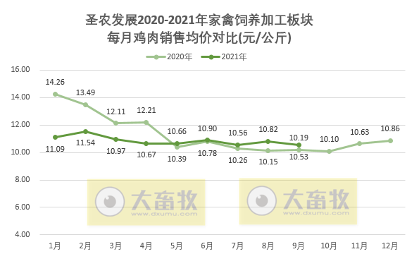 圣农发展:前三季度营收超100亿元,净利润3.68亿元同比下降80%