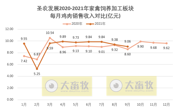 圣农发展:前三季度营收超100亿元,净利润3.68亿元同比下降80%