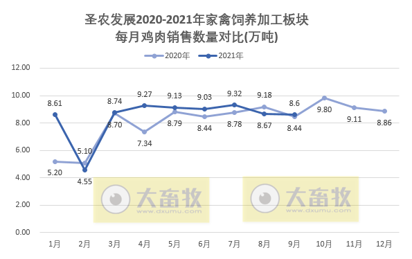 圣农发展:前三季度营收超100亿元,净利润3.68亿元同比下降80%