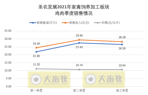 圣农发展:前三季度营收超100亿元,净利润3.68亿元同比下降80%