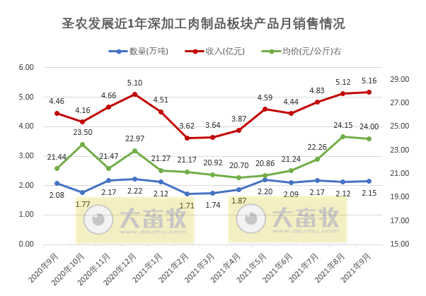 圣农发展:前三季度营收超100亿元,净利润3.68亿元同比下降80%