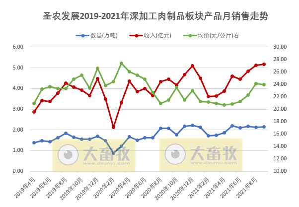 圣农发展:前三季度营收超100亿元,净利润3.68亿元同比下降80%