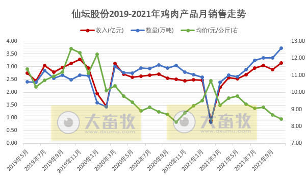 仙坛股份:10月鸡肉产品销量环比增长11%,创历史新高,有六大优势可在行业竞争
