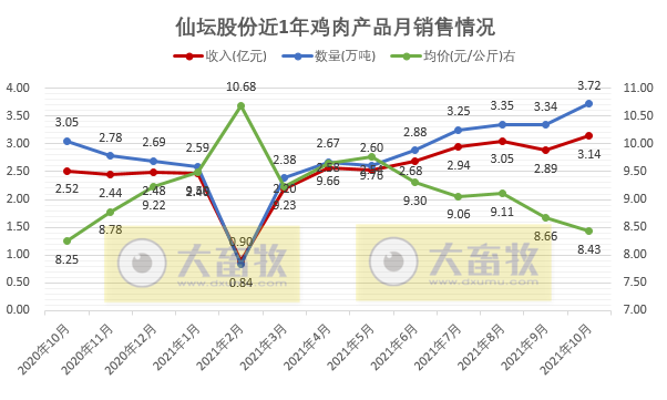 仙坛股份:10月鸡肉产品销量环比增长11%,创历史新高,有六大优势可在行业竞争